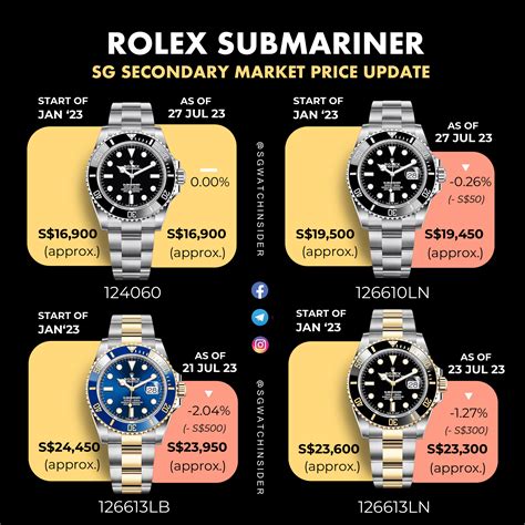 cheapest rolex submariner model|rolex submariner value chart.